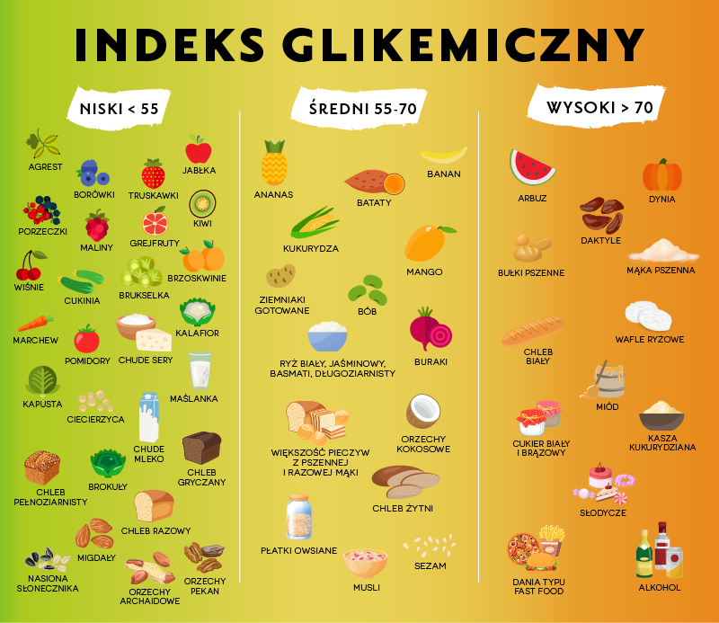 indeks glikemiczny tabela
